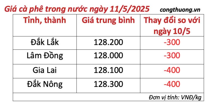 Giá cà phê hôm nay 11/5/2025, trong nước