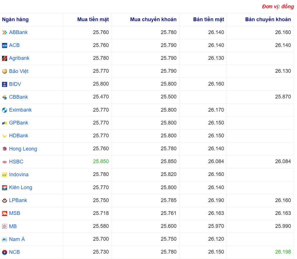 Tỷ giá USD hôm nay 11/05/2025: Tỷ giá USD hôm nay 11/05/2025: