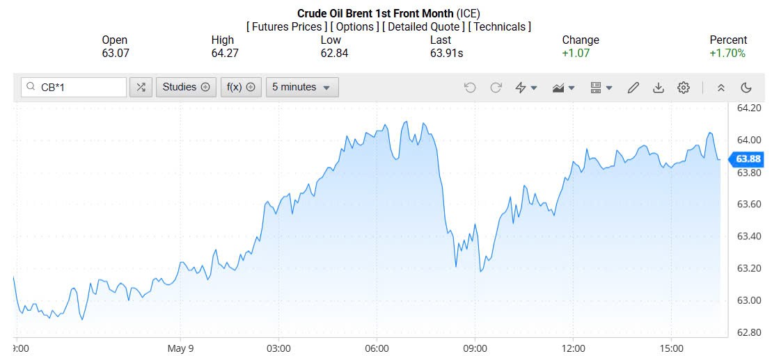 Giá xăng dầu hôm nay 11/05/2025: