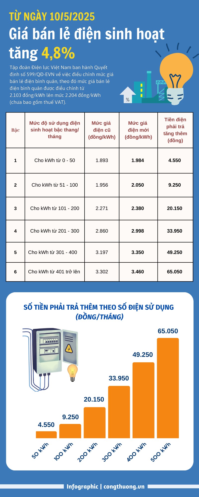 undefined Giá điện tăng 4,8%, người sử dụng phải trả thêm bao nhiêu tiền?