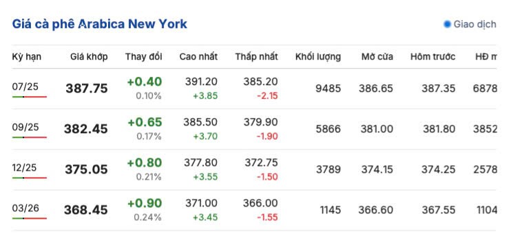 Giá cà phê hôm nay 11/5/2025, trong nước