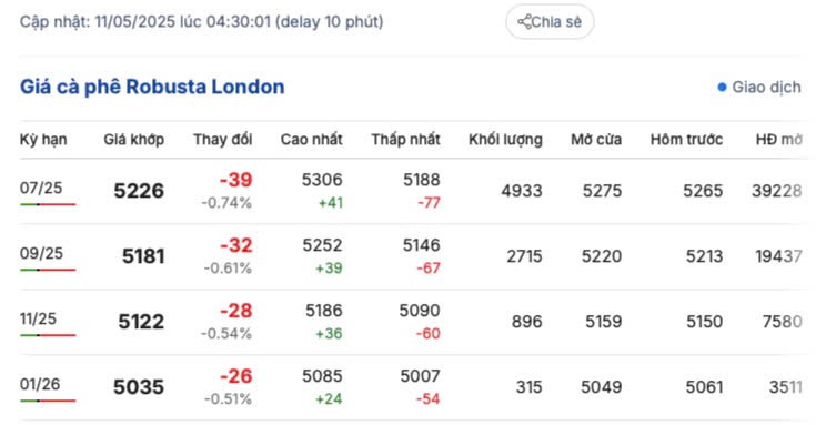 Giá cà phê hôm nay 11/5/2025, trong nước
