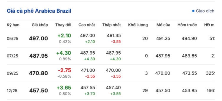 Giá cà phê hôm nay 11/5/2025, trong nước