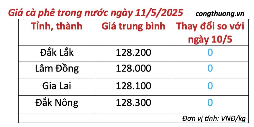 Dự báo giá cà phê ngày mai 12/5/2025, trong nước