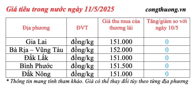 Dự báo giá tiêu trong nước ngày mai 12/5/2025, tăng nhẹ