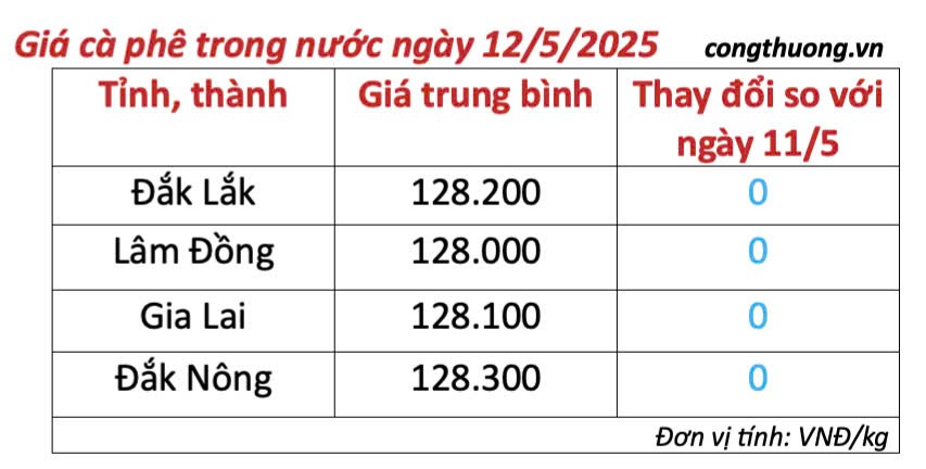 Giá cà phê hôm nay 12/5/2025, trong nước