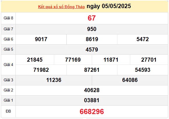 XSDT 12/5, kết quả xổ số Đồng Tháp hôm nay 12/5/2025, KQXSDT 12/5 XSDT 12/5, kết quả xổ số Đồng Tháp hôm nay 12/5/2025, KQXSDT 12/5