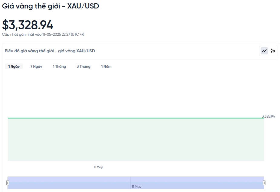 Giá vàng hôm nay 12/05/2025: Giá vàng hôm nay 12/05/2025: