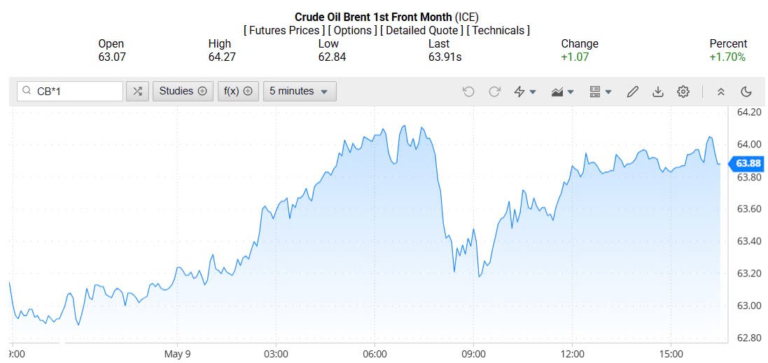 Giá xăng dầu hôm nay 12/05/2025: