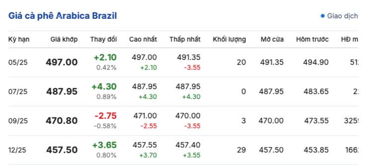 Giá cà phê hôm nay 12/5/2025, trong nước