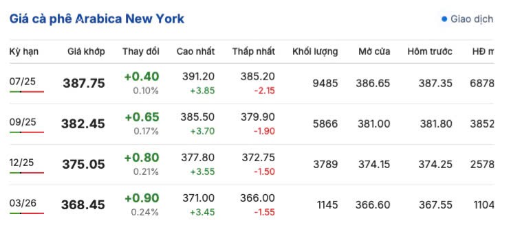 Giá cà phê hôm nay 12/5/2025, trong nước