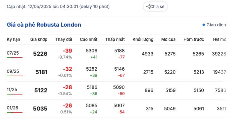 Giá cà phê hôm nay 12/5/2025, trong nước