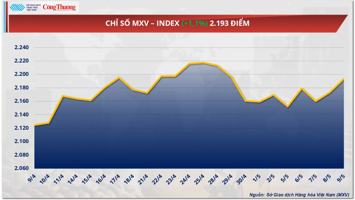 Thị trường hàng hoá hôm nay: Giá dầu bật tăng hơn 4%