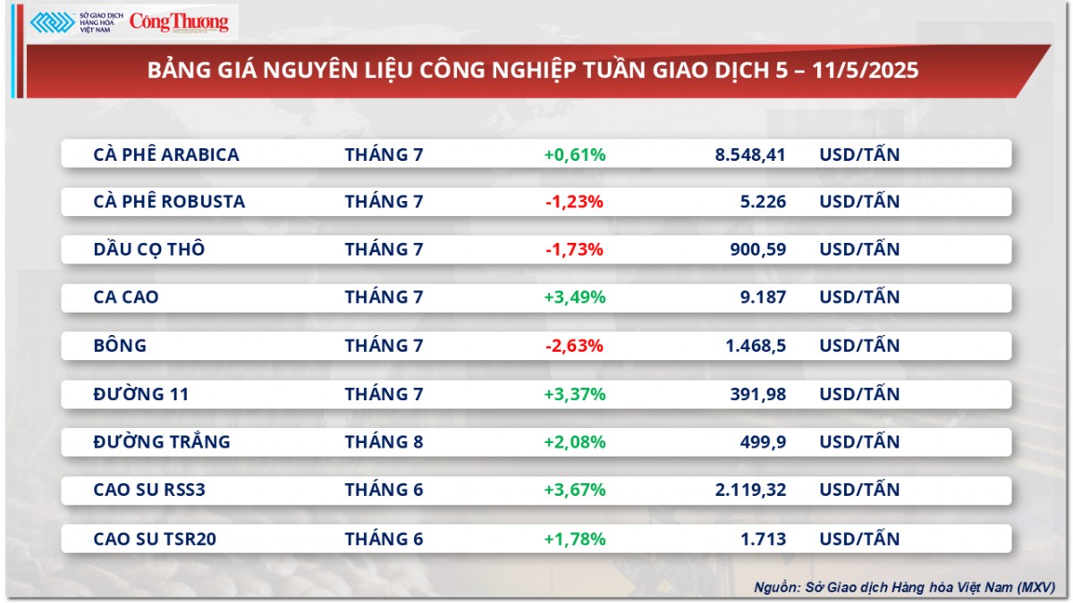 Thị trường hàng hoá hôm nay: Giá dầu bật tăng hơn 4%