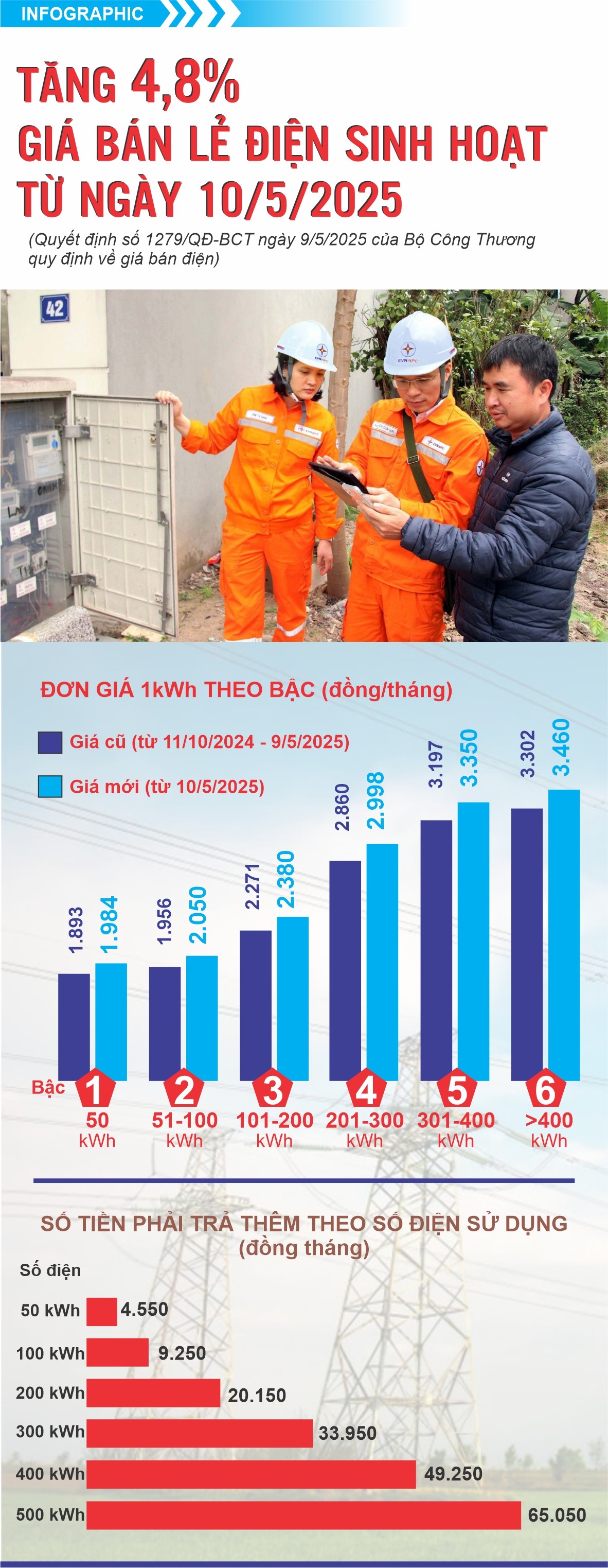 Từ 10/5/2025: Tăng 4,8% giá bán lẻ điện sinh hoạt