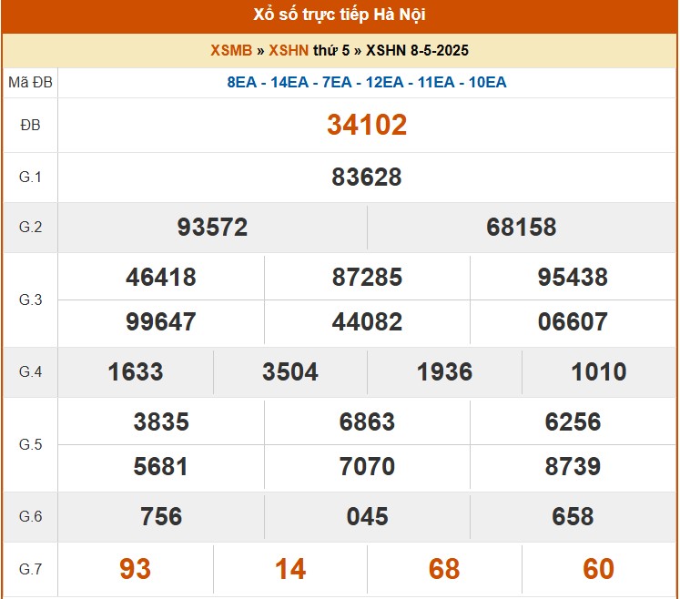 XSHN 12/5, kết quả xổ số Hà Nội hôm nay 12/5/2025, KQXSHN