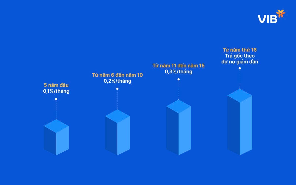 Giải pháp tài chính đột phá cho người mua nhà: Vay 1 tỷ trả gốc 1 triệu đồng/tháng