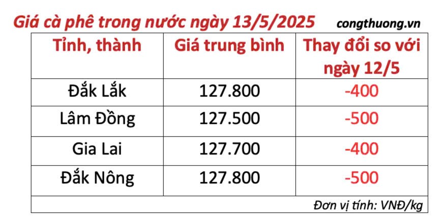 Giá cà phê hôm nay 13/5/2025, thị trường