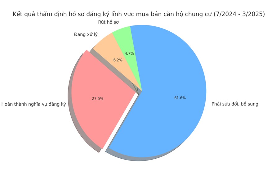 Góc khuất doanh nghiệp bất động sản chưa đăng ký hợp đồng mẫu - Bài 4: Vì sao doanh nghiệp trốn tránh trách nhiệm? Góc khuất doanh nghiệp bất động sản chưa đăng ký hợp đồng mẫu - Bài 4: Vì sao doanh nghiệp trốn tránh trách nhiệm?