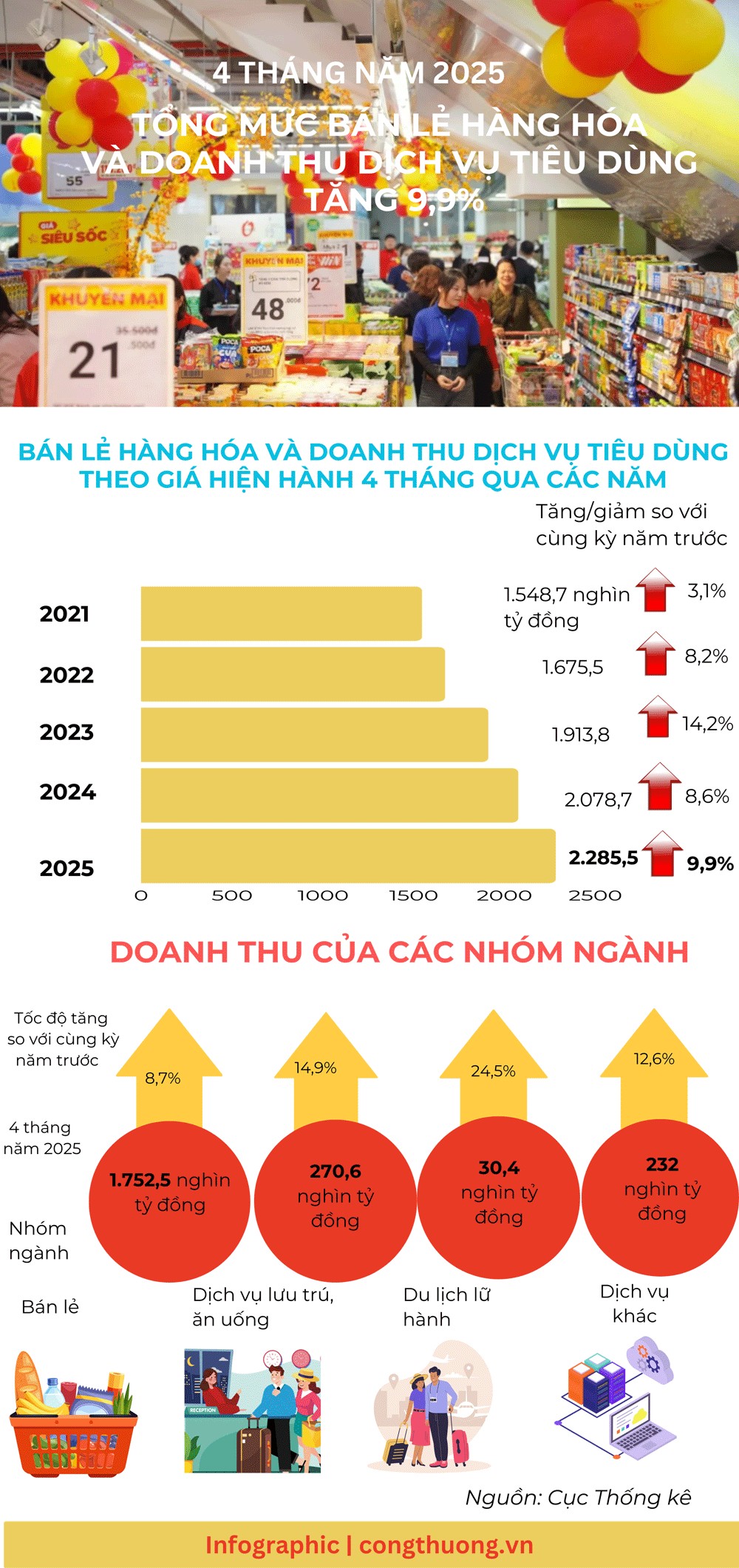 Tổng mức bán lẻ hàng hóa và doanh thu dịch vụ tiêu dùng 4 tháng năm 2025