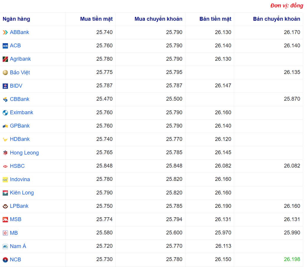 Tỷ giá USD hôm nay 13/05/2025: Tỷ giá USD hôm nay 13/05/2025: