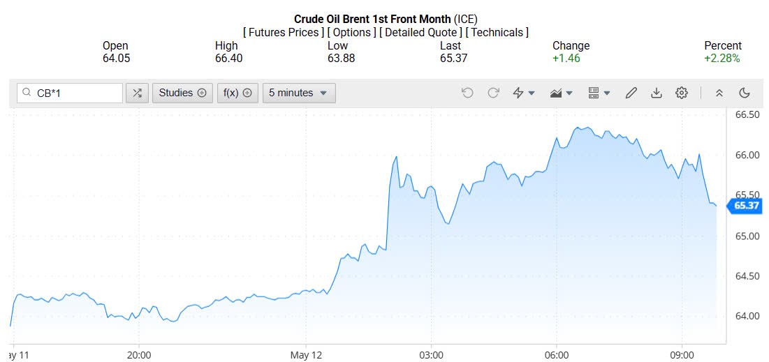 Giá xăng dầu hôm nay 13/05/2025: