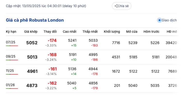 Giá cà phê hôm nay 13/5/2025, thị trường