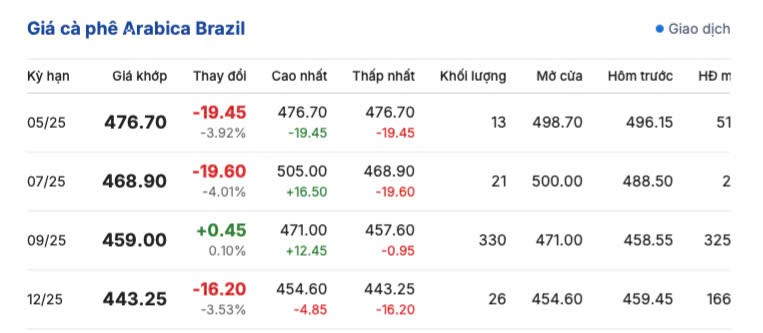 Giá cà phê hôm nay 13/5/2025, thị trường