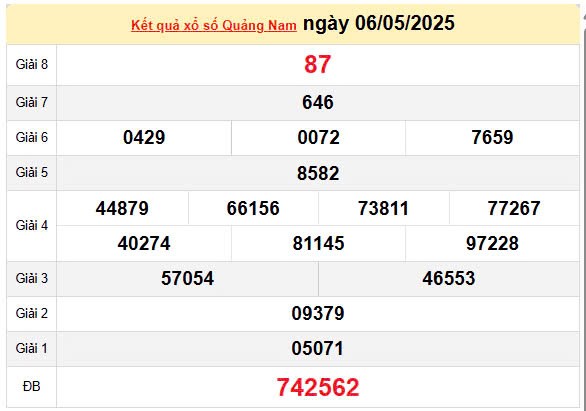 Kết quả xổ số Quảng Nam ngày 6/5/2025, XSQNA 6/5/2025, kết quả XSQNA ngày 6/5/2025.