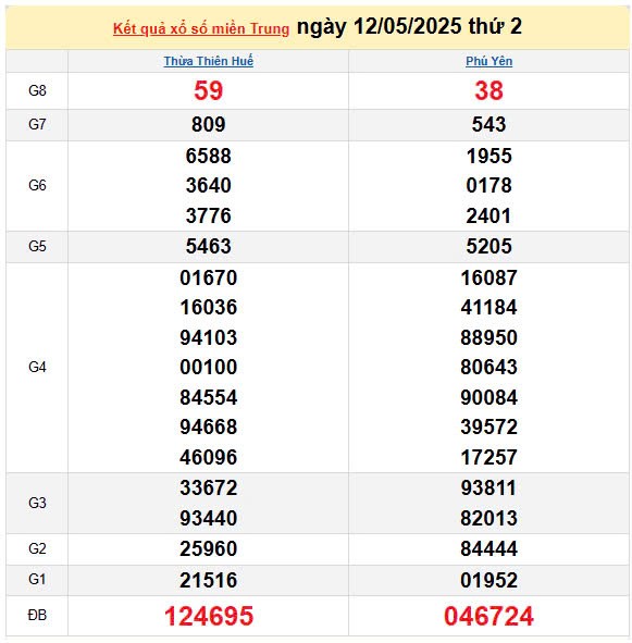 Kết quả xổ số miền Trung ngày 12/5/2025, XSMT 12/5/2025, kết quả XSMT ngày 12/5.