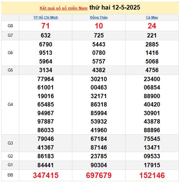 Kết quả xổ số miền Nam ngày 12/5/2025, XSMN 12/5/2025, kết quả XSMN ngày 12/5.