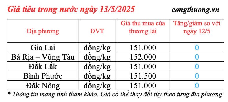 Dự báo giá tiêu trong nước ngày mai 14/5/2025, ít biến động