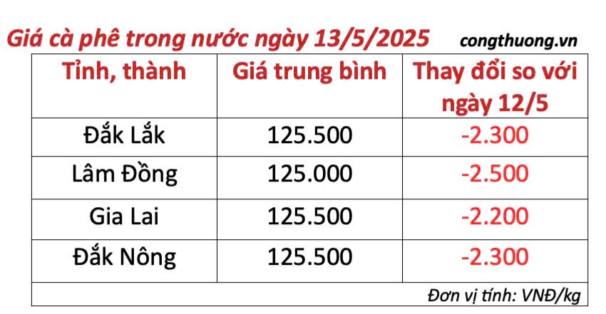 Dự báo giá cà phê ngày mai 14/5/2025, thị trường
