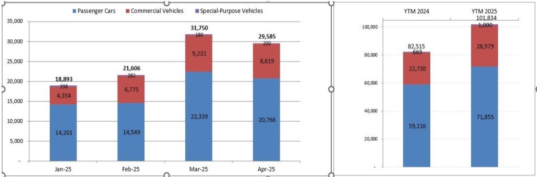 Lượng xe mới bán ra trong tháng 4 giảm nhẹ so với tháng trước. Nguồn số liệu: VAMA