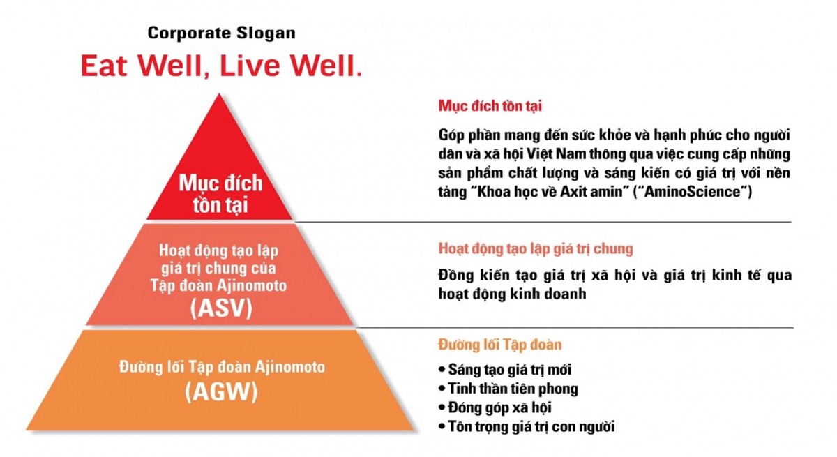 Mô hình triết lý của Công ty Ajinomoto Việt Nam với trọng tâm Mục đích tồn tại Mô hình triết lý của Công ty Ajinomoto Việt Nam với trọng tâm Mục đích tồn tại