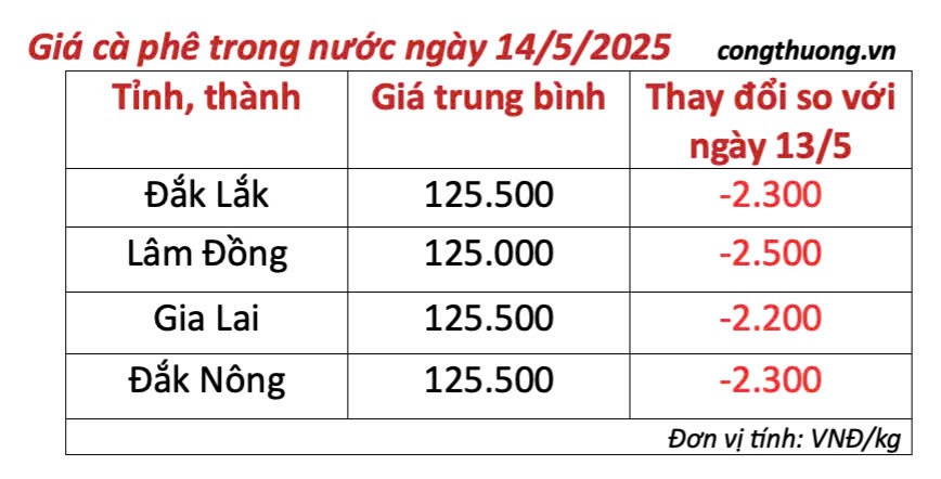 Giá cà phê hôm nay 14/5/2025, trong nước