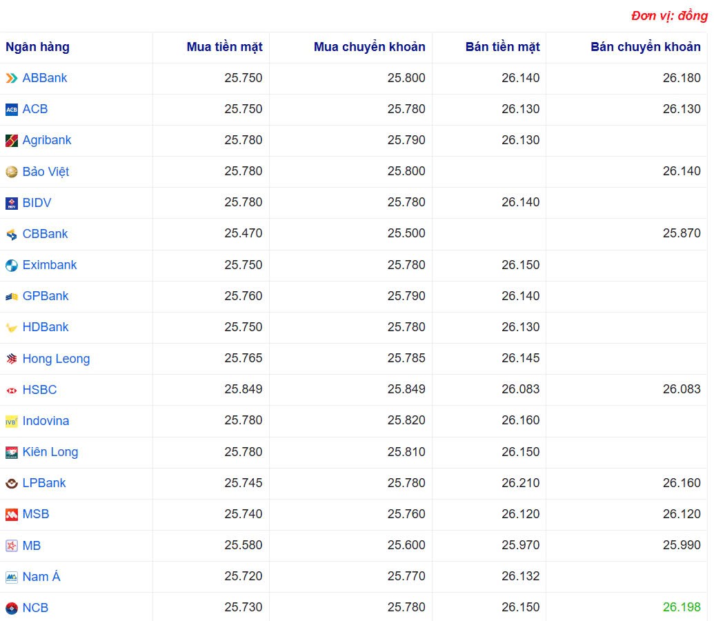 Tỷ giá USD hôm nay 14/05/2025: