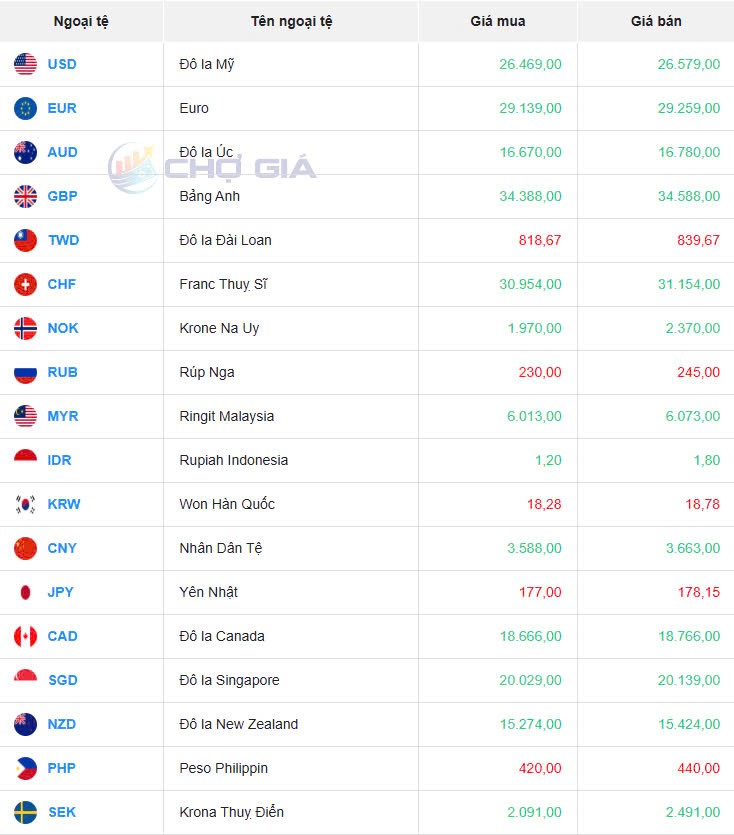 Tỷ giá USD hôm nay 14/05/2025: