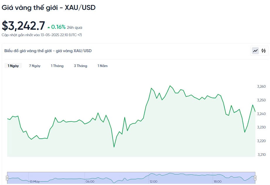Giá vàng hôm nay 14/05/2025:
