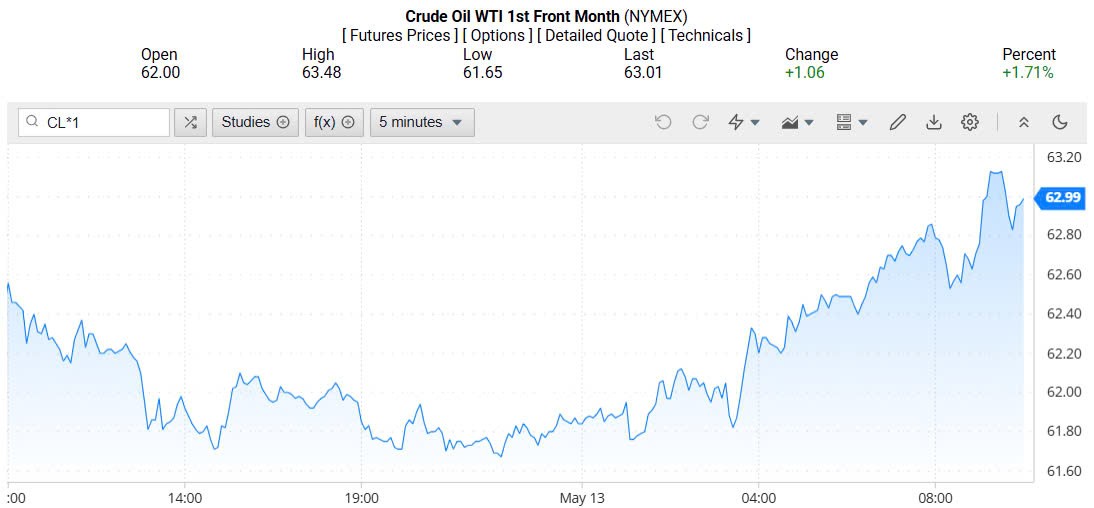 Giá xăng dầu hôm nay 14/05/2025: