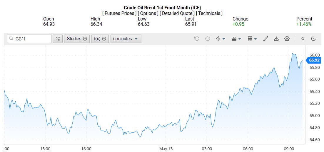 Giá xăng dầu hôm nay 14/05/2025: