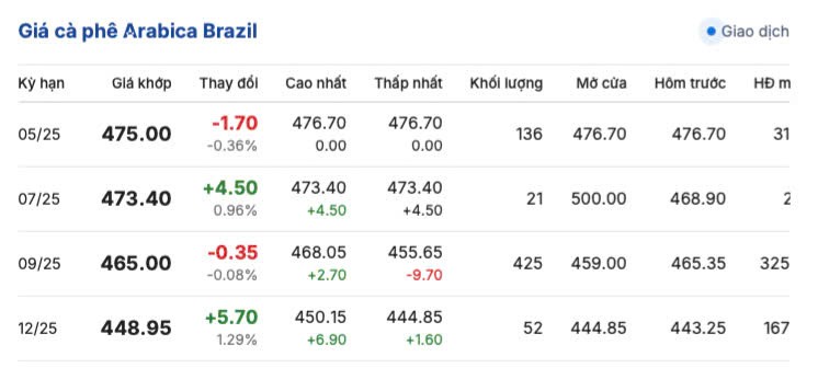Giá cà phê hôm nay 14/5/2025, trong nước