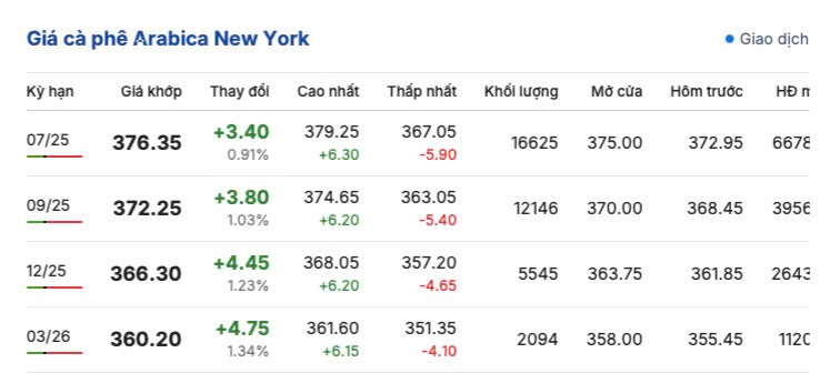 Giá cà phê hôm nay 14/5/2025, trong nước