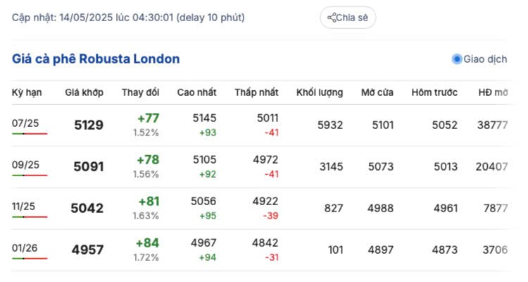 Giá cà phê hôm nay 14/5/2025, trong nước