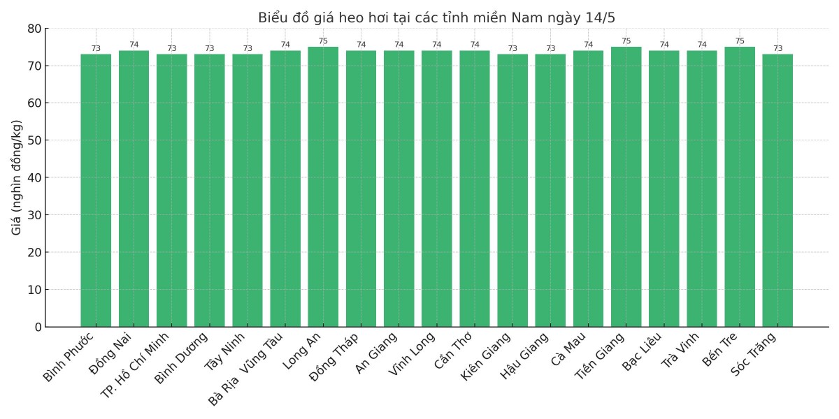 Biểu đồ giá heo hơi tại các tỉnh miền Nam ngày 14/5. Biểu đồ giá heo hơi tại các tỉnh miền Nam ngày 14/5.