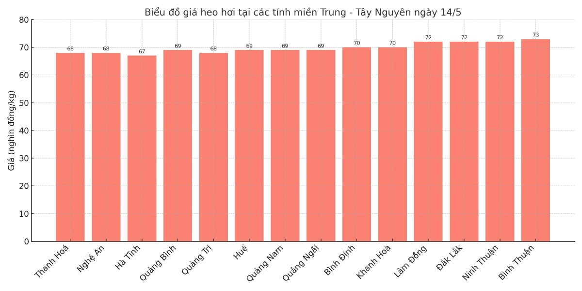 Biểu đồ giá heo hơi tại các tỉnh miền Trung - Tây Nguyên ngày 14/5. Biểu đồ giá heo hơi tại các tỉnh miền Trung - Tây Nguyên ngày 14/5.