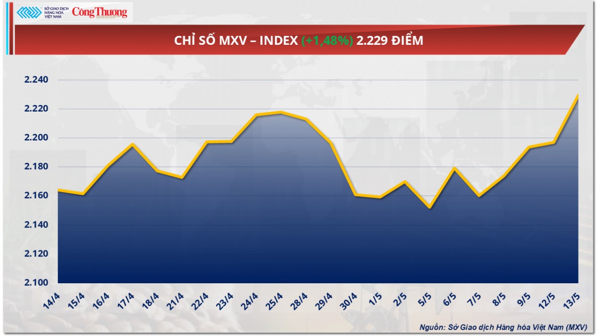 Giá cà phê Robusta tăng 1,52% lên 5.129 USD/tấn Giá cà phê Robusta tăng 1,52% lên 5.129 USD/tấn