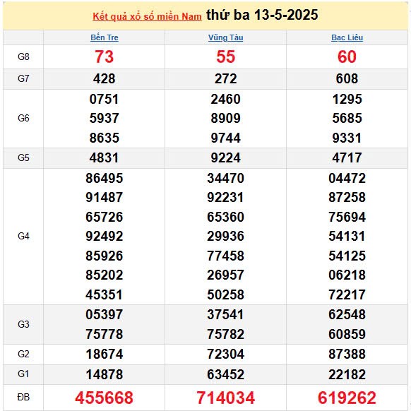 XSMN 14/5, kết quả xổ số miền Nam hôm nay 14/5/2025, KQXSMN 14/5
