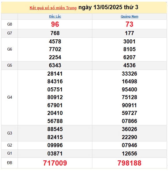 Kết quả xổ số miền Trung ngày 13/5/2025, XSMT 13/5/2025, kết quả XSMT ngày 13/5.