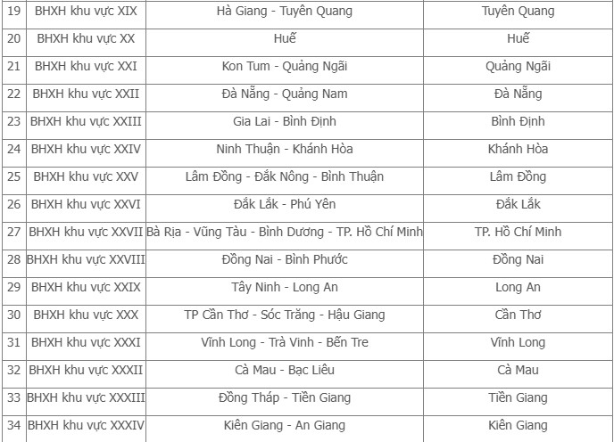 Thông tin mới nhất về 34 bảo hiểm xã hội khu vực Thông tin mới nhất về 34 bảo hiểm xã hội khu vực